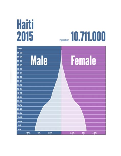 haiti population 2001
